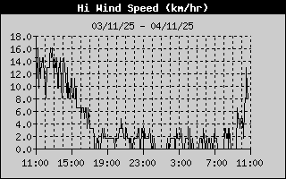 Hi Wind Speed
