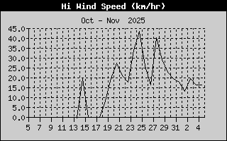 Hi Wind Speed