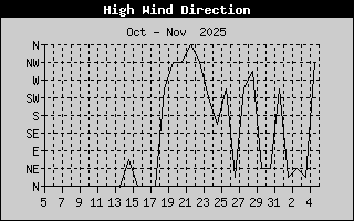 Hi Wind Speed