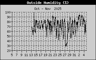 Outside Humidity