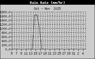 Rain Rate