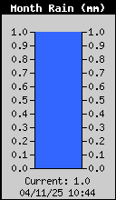 Monthly Rain Total