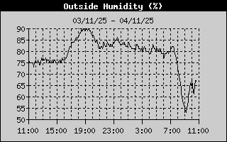 Outside Humidity