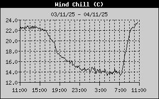 Wind Chill