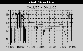 Wind Direction