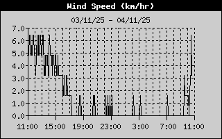 Wind Speed