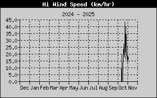 Hi Wind Speed