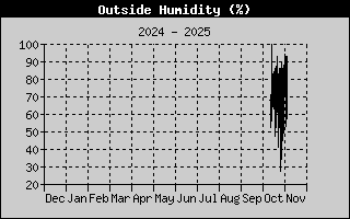 Outside Humidity