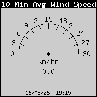 10 Min Avg. Wind Speed