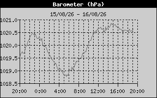 Barometer