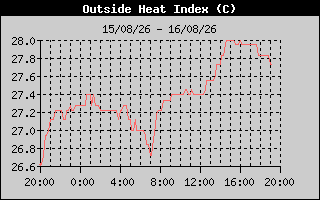 Heat Index