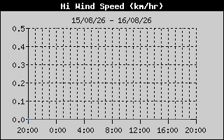 Hi Wind Speed