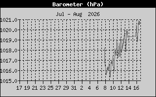 Heat Index