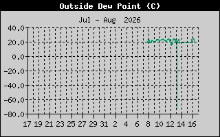 Wind Chill
