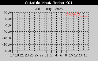 Wind Direction