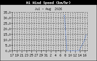 Hi Wind Speed