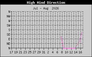 Hi Wind Speed