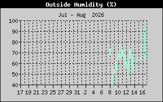 Outside Humidity