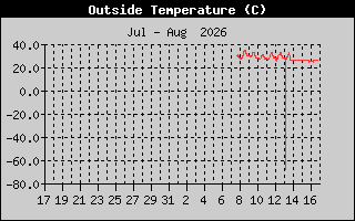 Outside Temp