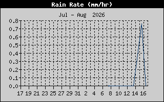 Rain Rate