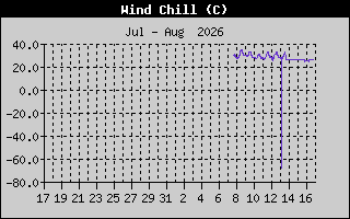 Wind Speed