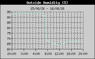 Outside Humidity