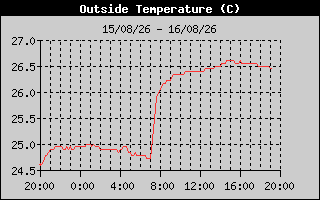 Outside Temp