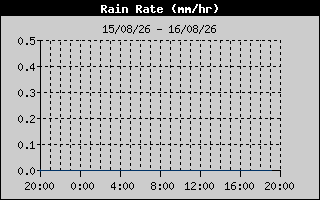 Rain Rate