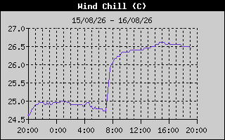Wind Chill