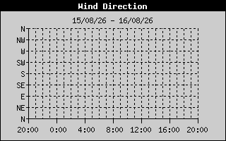 Wind Direction