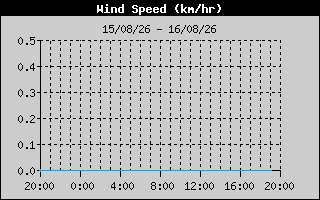 Wind Speed