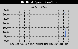 Hi Wind Speed