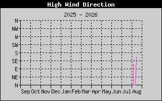 Hi Wind Speed