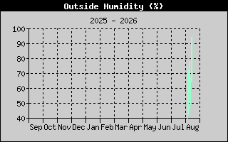 Outside Humidity
