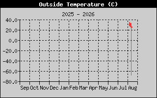 Outside Temp