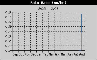 Rain Rate