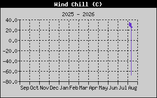 Wind Speed
