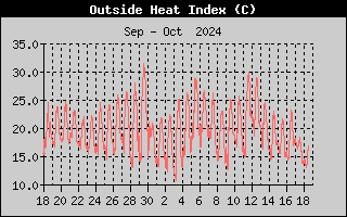 Wind Direction