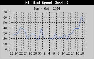 Hi Wind Speed