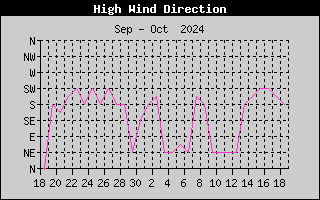 Hi Wind Speed