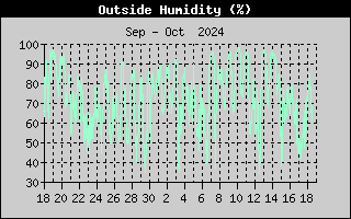 Outside Humidity