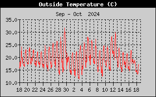 Outside Temp