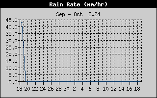 Rain Rate