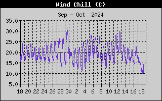 Wind Speed