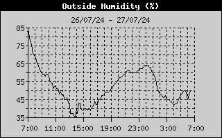 Outside Humidity