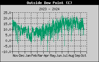 Wind Chill