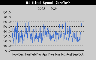 Hi Wind Speed