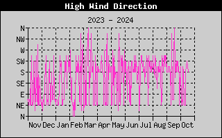 Hi Wind Speed