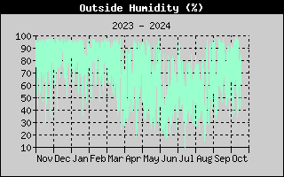 Outside Humidity