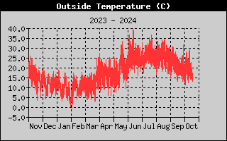 Outside Temp